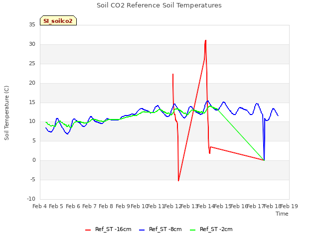 plot of Soil CO2 Reference Soil Temperatures