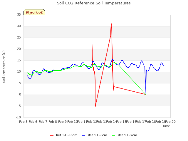 plot of Soil CO2 Reference Soil Temperatures