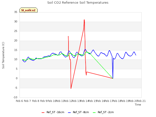 plot of Soil CO2 Reference Soil Temperatures