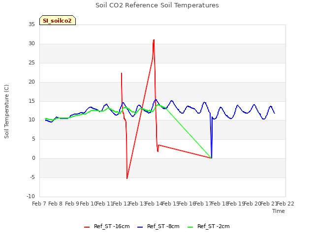 plot of Soil CO2 Reference Soil Temperatures