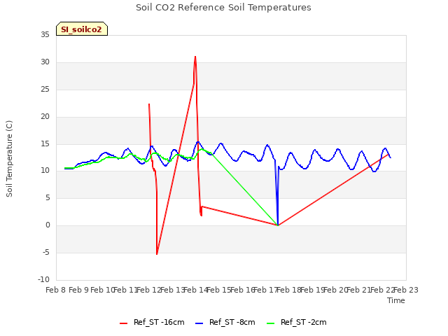 plot of Soil CO2 Reference Soil Temperatures