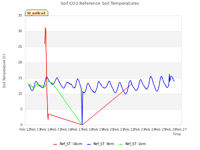 plot of Soil CO2 Reference Soil Temperatures