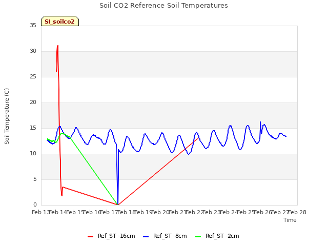 plot of Soil CO2 Reference Soil Temperatures