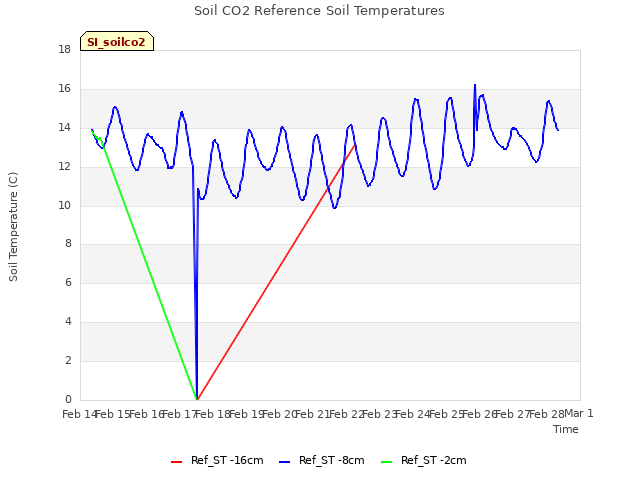 plot of Soil CO2 Reference Soil Temperatures