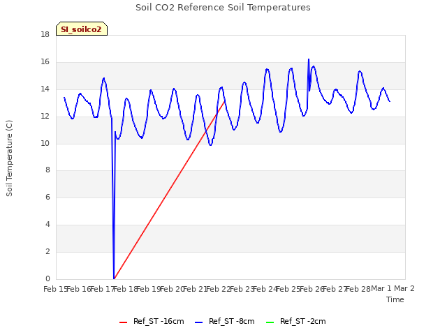 plot of Soil CO2 Reference Soil Temperatures