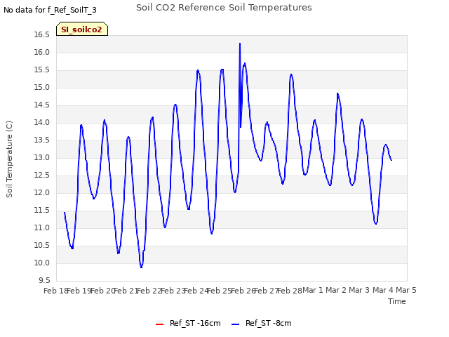 plot of Soil CO2 Reference Soil Temperatures