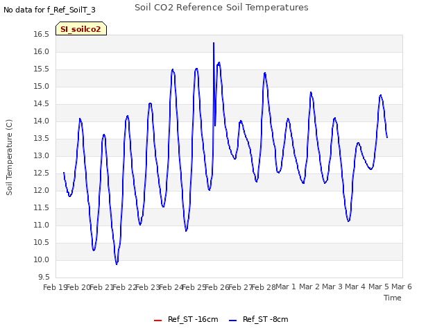 plot of Soil CO2 Reference Soil Temperatures