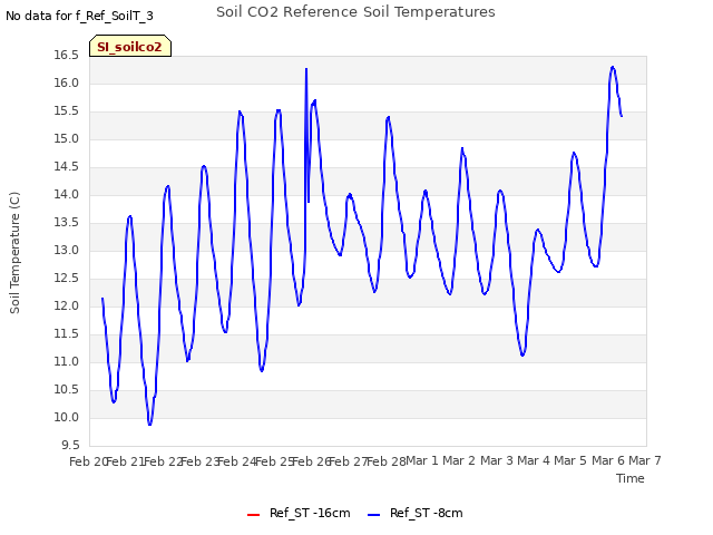 plot of Soil CO2 Reference Soil Temperatures