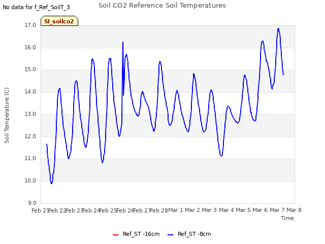 plot of Soil CO2 Reference Soil Temperatures