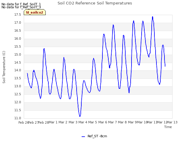 plot of Soil CO2 Reference Soil Temperatures