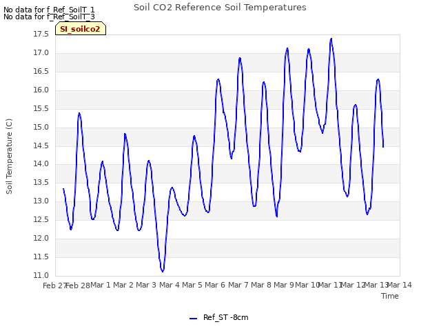 plot of Soil CO2 Reference Soil Temperatures