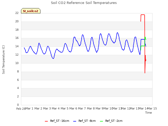 plot of Soil CO2 Reference Soil Temperatures