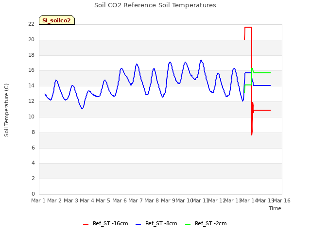 plot of Soil CO2 Reference Soil Temperatures