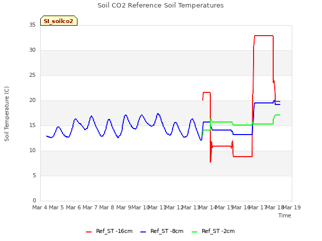 plot of Soil CO2 Reference Soil Temperatures