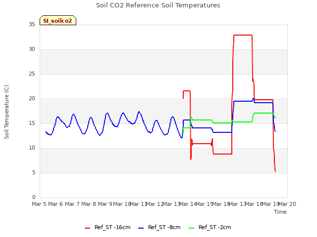 plot of Soil CO2 Reference Soil Temperatures