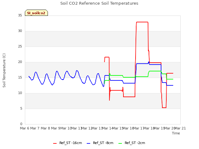 plot of Soil CO2 Reference Soil Temperatures