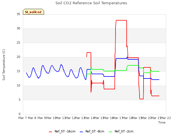 plot of Soil CO2 Reference Soil Temperatures