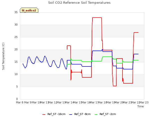 plot of Soil CO2 Reference Soil Temperatures