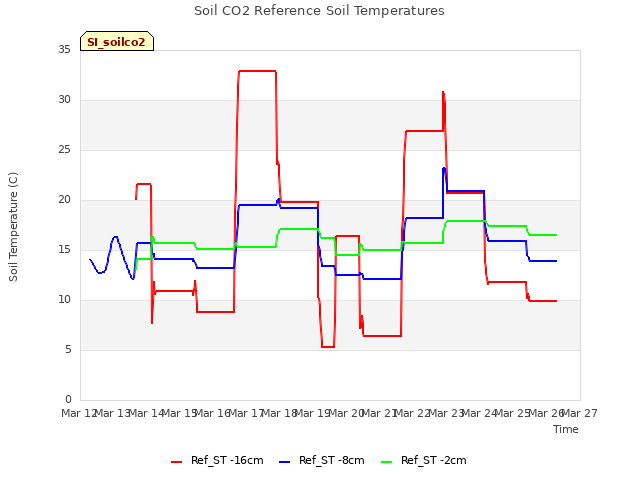 plot of Soil CO2 Reference Soil Temperatures