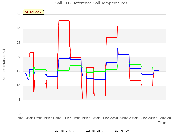 plot of Soil CO2 Reference Soil Temperatures