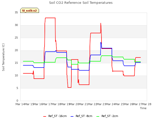 plot of Soil CO2 Reference Soil Temperatures