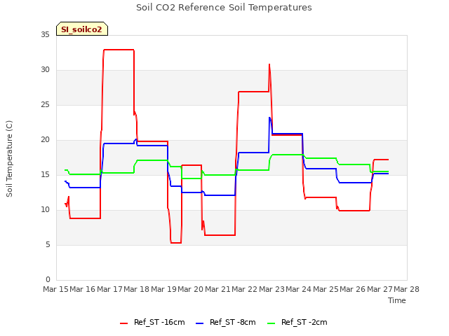 plot of Soil CO2 Reference Soil Temperatures