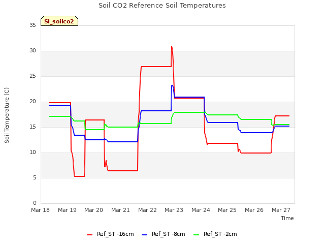 plot of Soil CO2 Reference Soil Temperatures