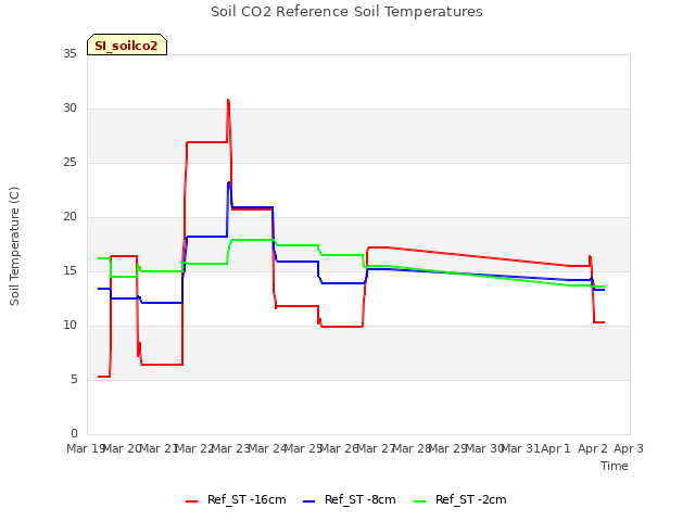 plot of Soil CO2 Reference Soil Temperatures