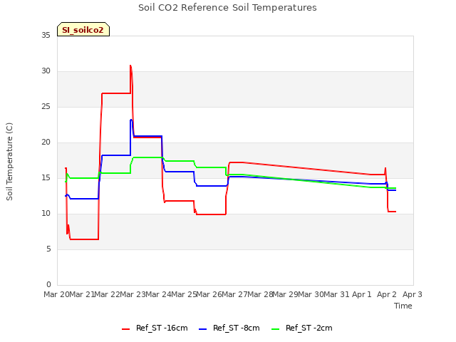 plot of Soil CO2 Reference Soil Temperatures