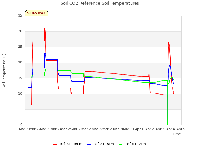 plot of Soil CO2 Reference Soil Temperatures