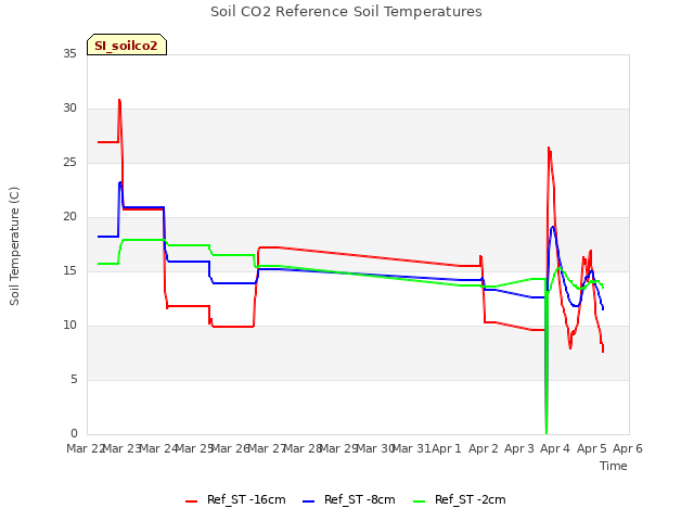 plot of Soil CO2 Reference Soil Temperatures