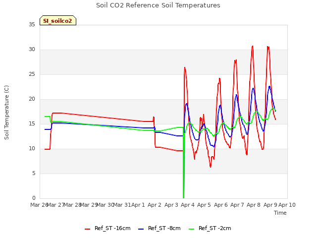 plot of Soil CO2 Reference Soil Temperatures