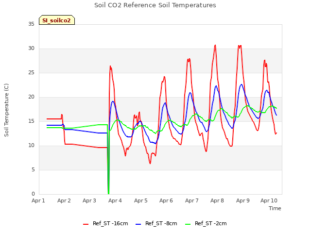 plot of Soil CO2 Reference Soil Temperatures