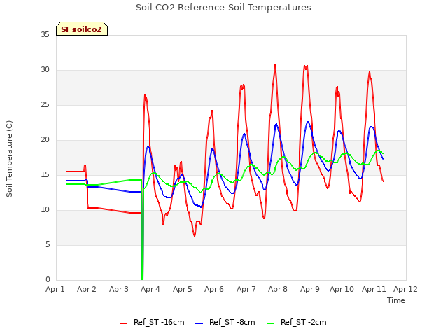 plot of Soil CO2 Reference Soil Temperatures