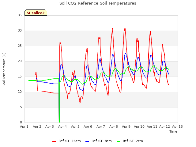plot of Soil CO2 Reference Soil Temperatures
