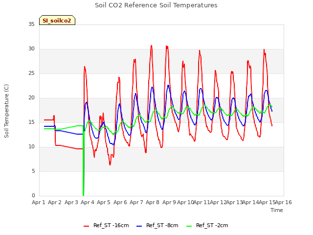 plot of Soil CO2 Reference Soil Temperatures