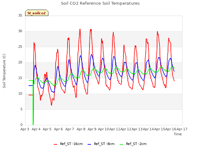 plot of Soil CO2 Reference Soil Temperatures