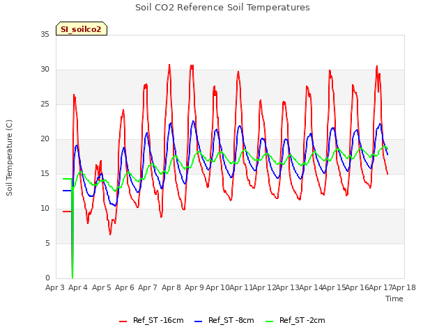 plot of Soil CO2 Reference Soil Temperatures