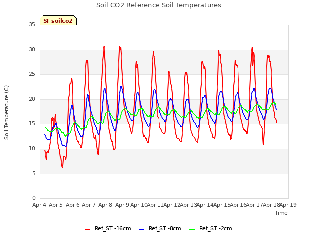 plot of Soil CO2 Reference Soil Temperatures