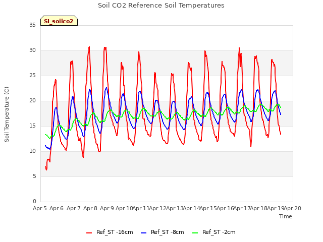 plot of Soil CO2 Reference Soil Temperatures