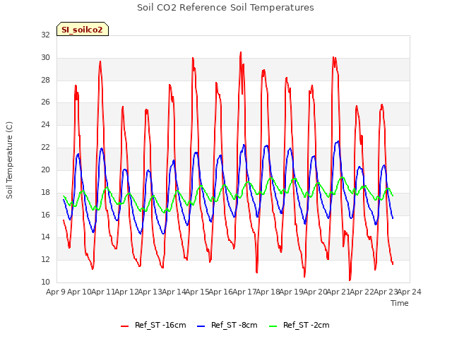 plot of Soil CO2 Reference Soil Temperatures