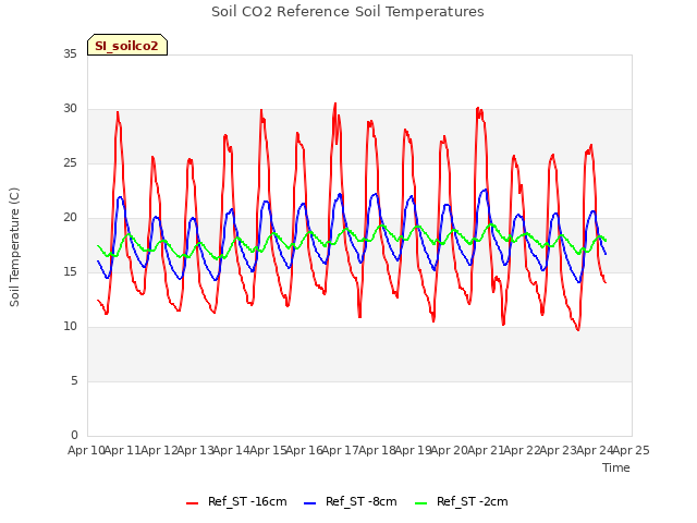 plot of Soil CO2 Reference Soil Temperatures