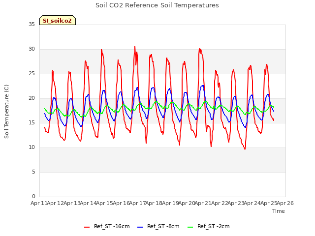 plot of Soil CO2 Reference Soil Temperatures