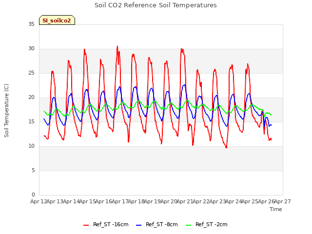 plot of Soil CO2 Reference Soil Temperatures