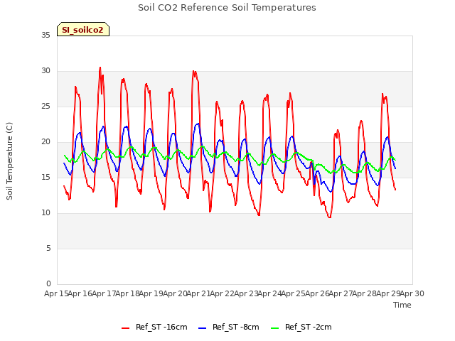 plot of Soil CO2 Reference Soil Temperatures