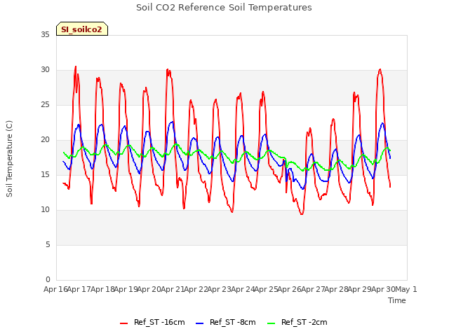 plot of Soil CO2 Reference Soil Temperatures