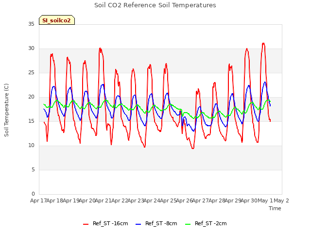 plot of Soil CO2 Reference Soil Temperatures