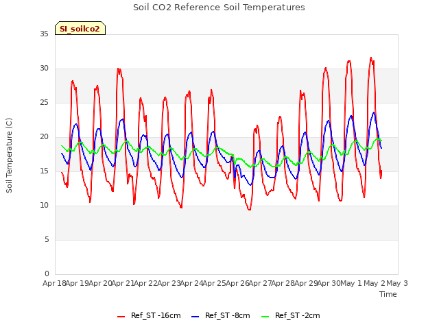 plot of Soil CO2 Reference Soil Temperatures