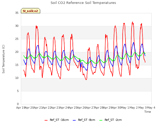 plot of Soil CO2 Reference Soil Temperatures