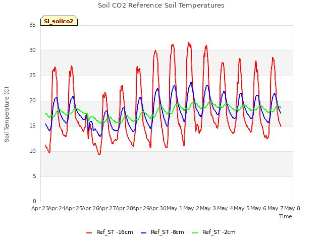 plot of Soil CO2 Reference Soil Temperatures